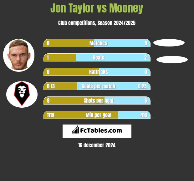 Jon Taylor vs Mooney h2h player stats