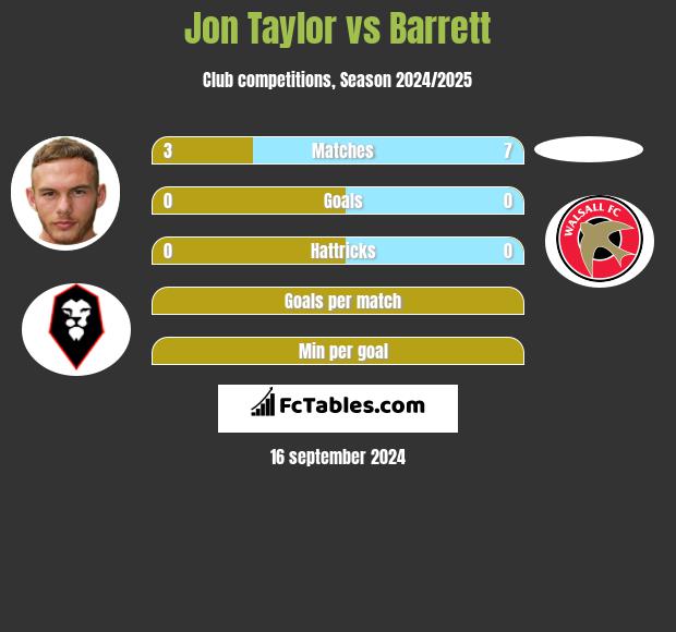 Jon Taylor vs Barrett h2h player stats