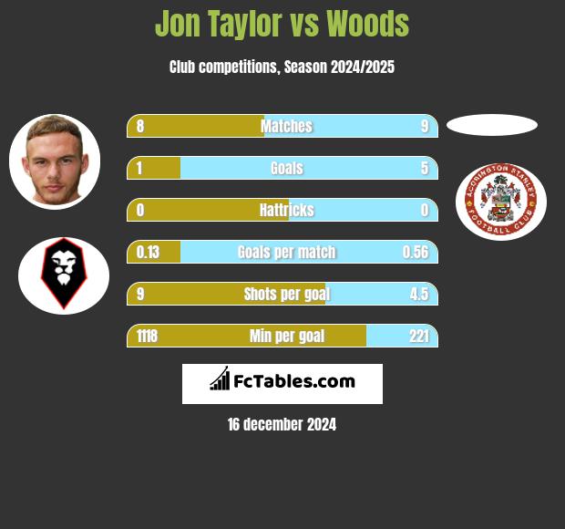 Jon Taylor vs Woods h2h player stats