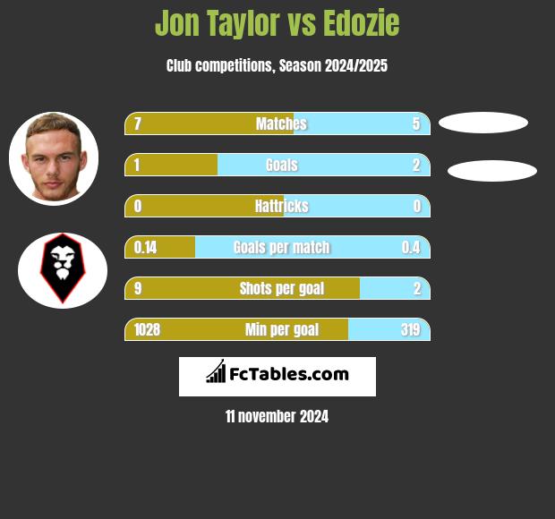 Jon Taylor vs Edozie h2h player stats