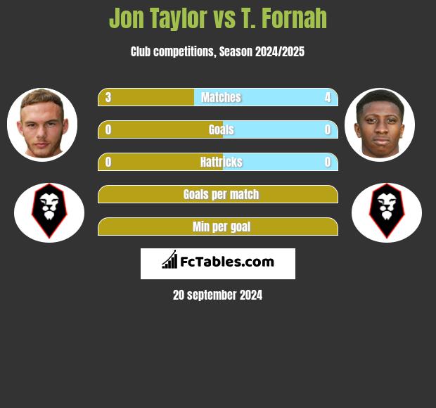 Jon Taylor vs T. Fornah h2h player stats