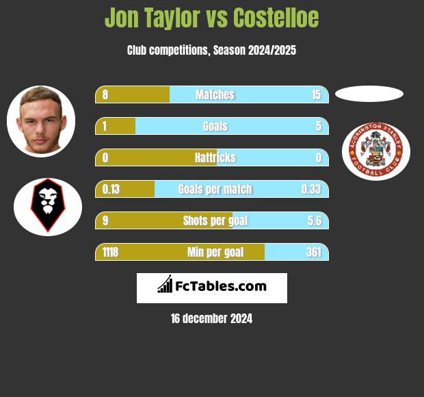 Jon Taylor vs Costelloe h2h player stats