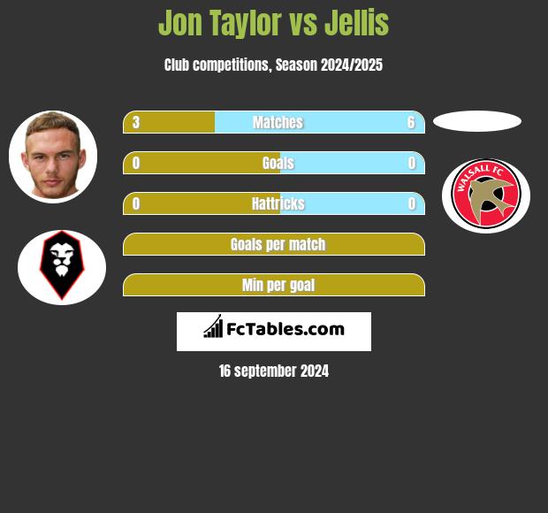 Jon Taylor vs Jellis h2h player stats