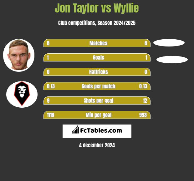 Jon Taylor vs Wyllie h2h player stats