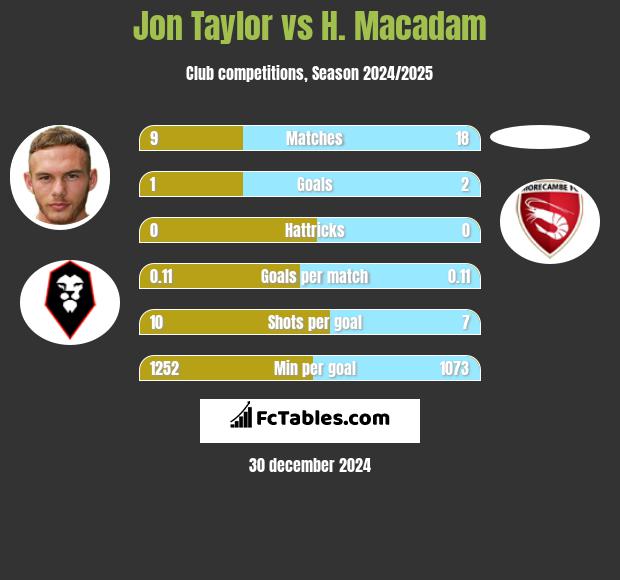 Jon Taylor vs H. Macadam h2h player stats