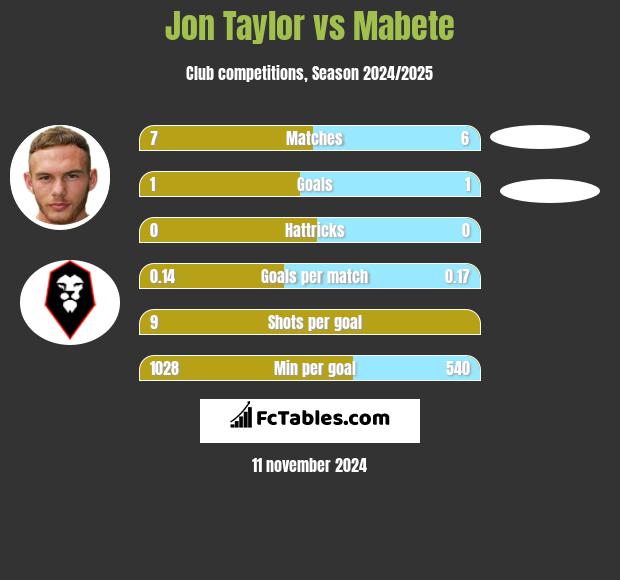 Jon Taylor vs Mabete h2h player stats