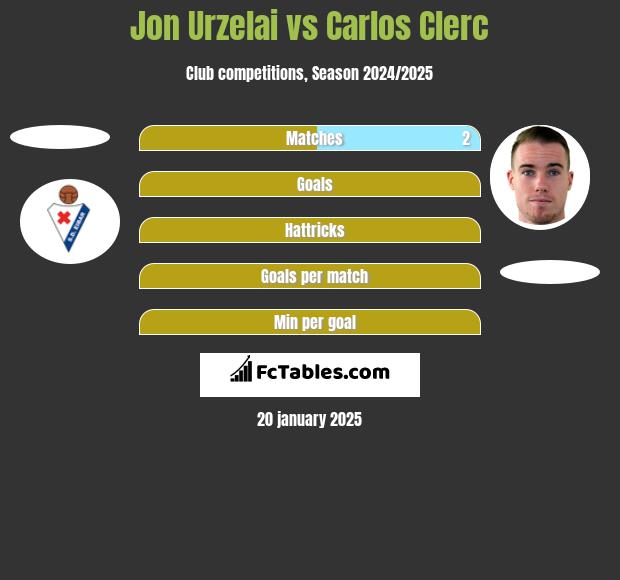 Jon Urzelai vs Carlos Clerc h2h player stats