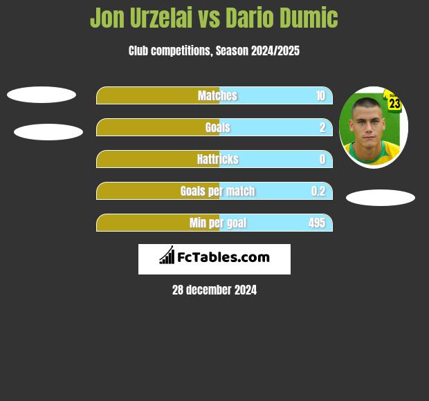 Jon Urzelai vs Dario Dumic h2h player stats