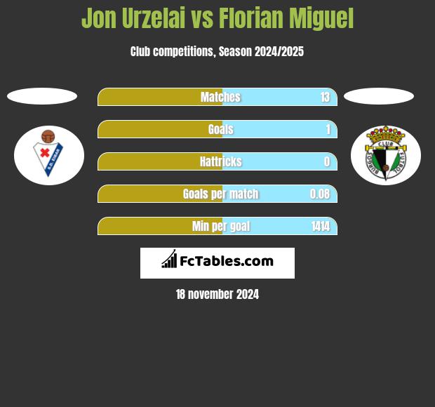 Jon Urzelai vs Florian Miguel h2h player stats