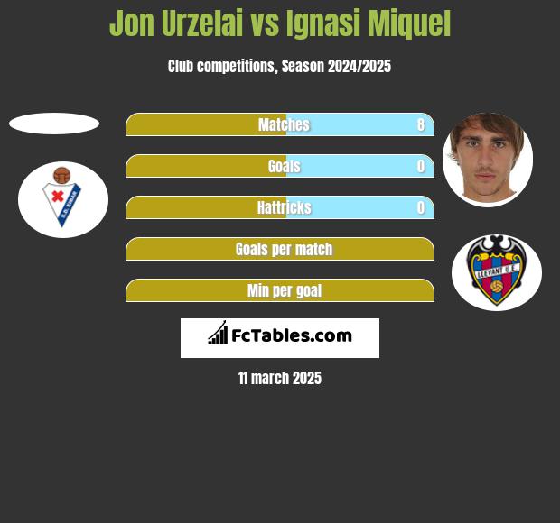 Jon Urzelai vs Ignasi Miquel h2h player stats