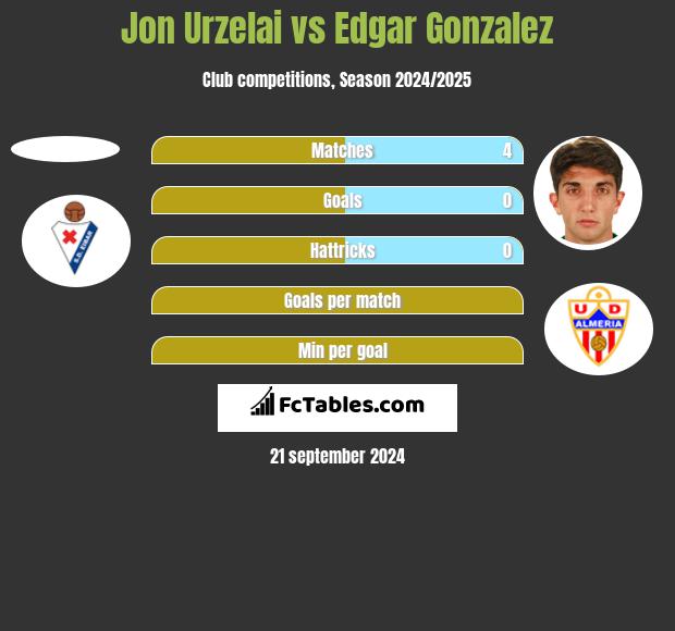 Jon Urzelai vs Edgar Gonzalez h2h player stats