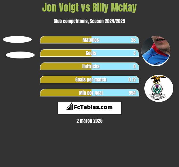 Jon Voigt vs Billy McKay h2h player stats