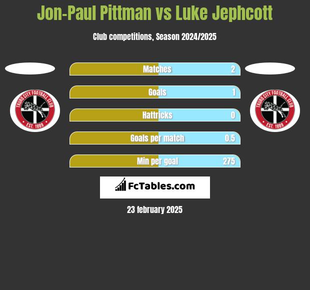 Jon-Paul Pittman vs Luke Jephcott h2h player stats