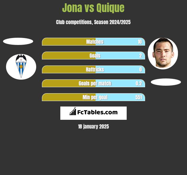 Jona vs Quique h2h player stats