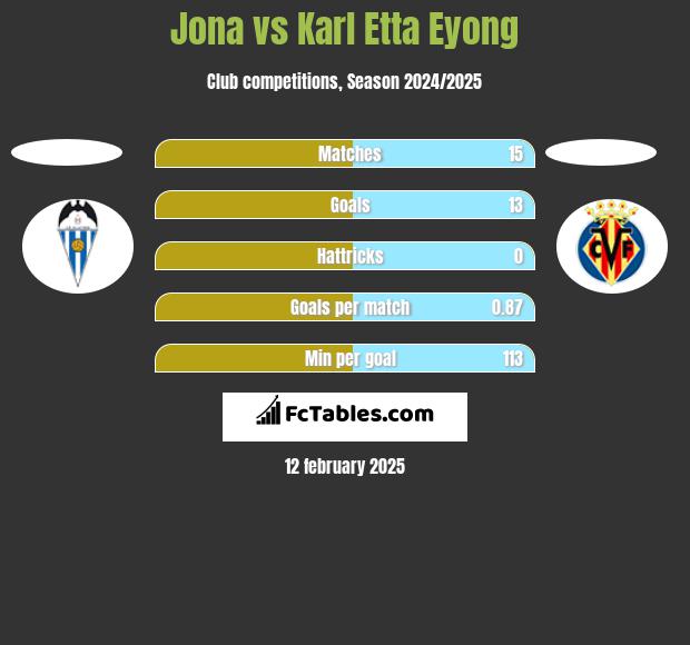 Jona vs Karl Etta Eyong h2h player stats