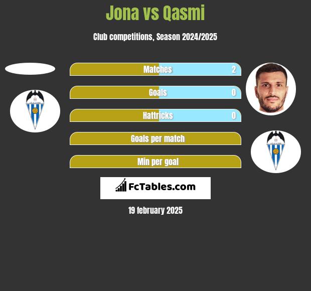 Jona vs Qasmi h2h player stats