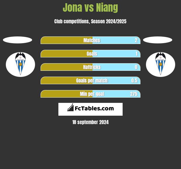 Jona vs Niang h2h player stats