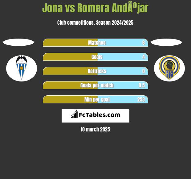 Jona vs Romera AndÃºjar h2h player stats