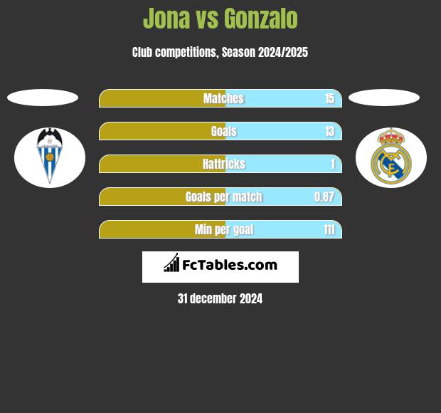 Jona vs Gonzalo h2h player stats