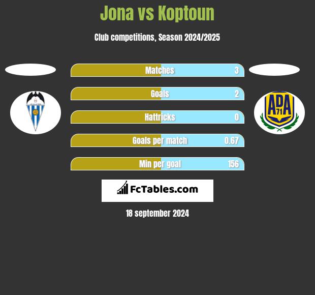 Jona vs Koptoun h2h player stats