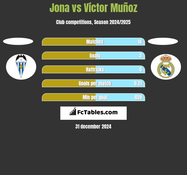 Jona vs Víctor Muñoz h2h player stats