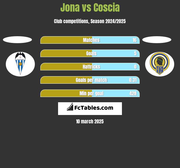 Jona vs Coscia h2h player stats