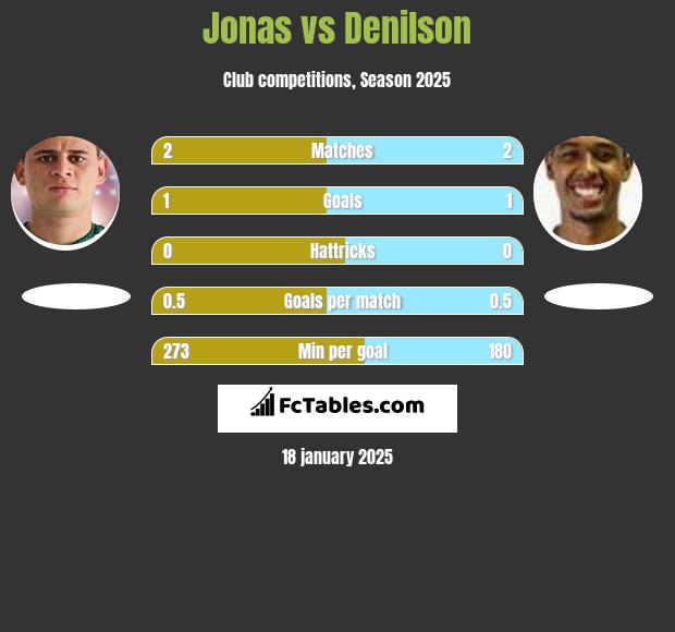 Jonas vs Denilson h2h player stats