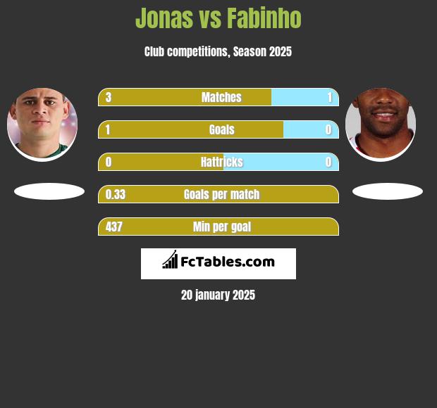 Jonas vs Fabinho h2h player stats