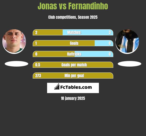 Jonas vs Fernandinho h2h player stats