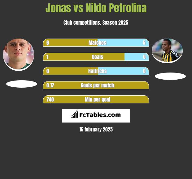 Jonas vs Nildo Petrolina h2h player stats