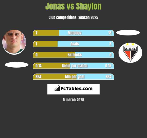 Jonas vs Shaylon h2h player stats