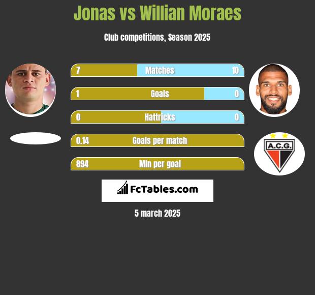 Jonas vs Willian Moraes h2h player stats