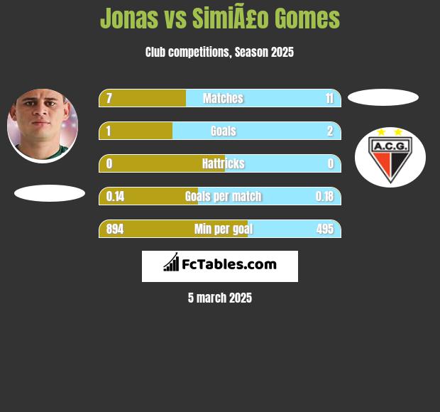 Jonas vs SimiÃ£o Gomes h2h player stats