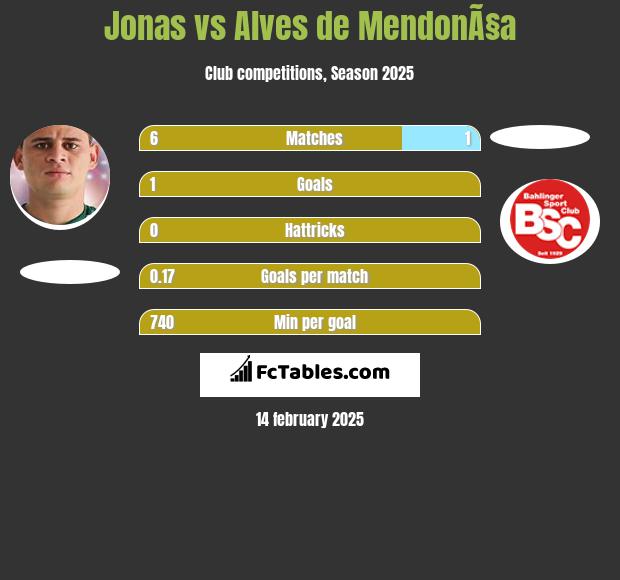 Jonas vs Alves de MendonÃ§a h2h player stats