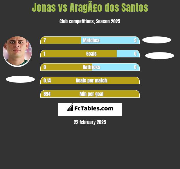 Jonas vs AragÃ£o dos Santos h2h player stats