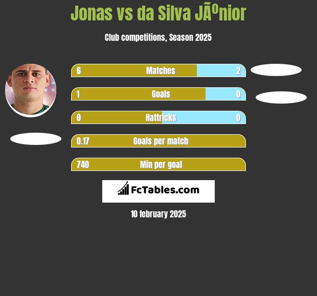 Jonas vs da Silva JÃºnior h2h player stats