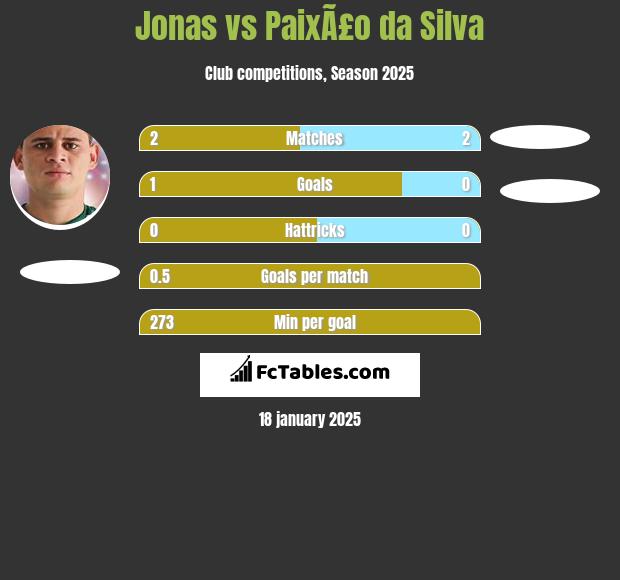 Jonas vs PaixÃ£o da Silva h2h player stats