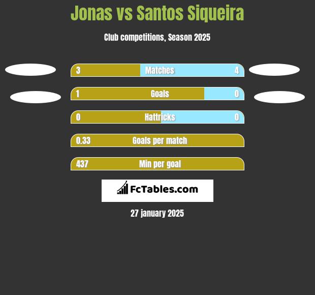 Jonas vs Santos Siqueira h2h player stats