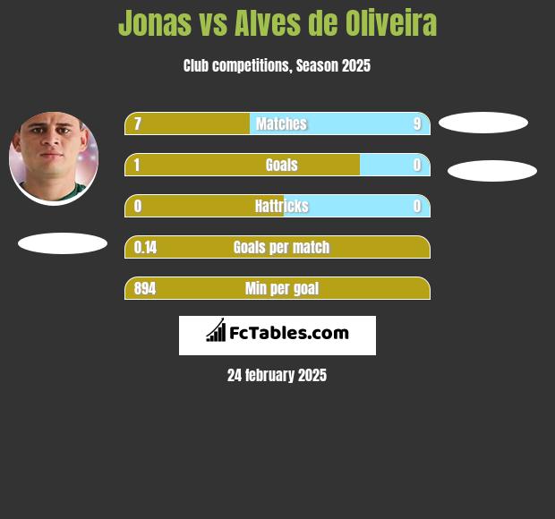 Jonas vs Alves de Oliveira h2h player stats