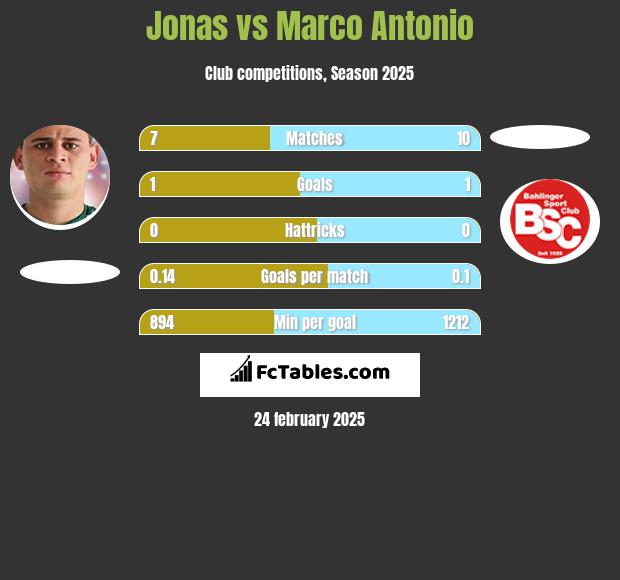 Jonas vs Marco Antonio h2h player stats