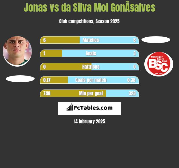 Jonas vs da Silva Mol GonÃ§alves h2h player stats