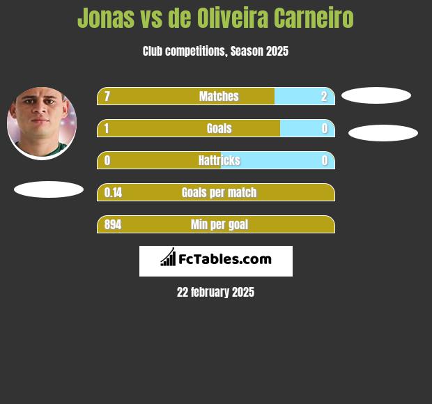 Jonas vs de Oliveira Carneiro h2h player stats