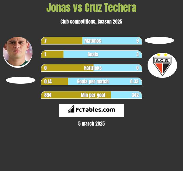 Jonas vs Cruz Techera h2h player stats