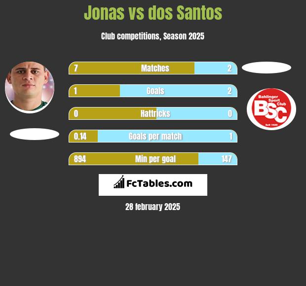 Jonas vs dos Santos h2h player stats