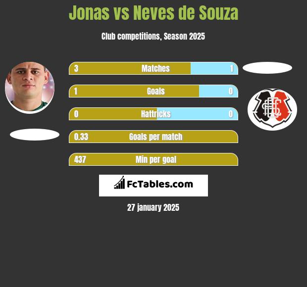 Jonas vs Neves de Souza h2h player stats