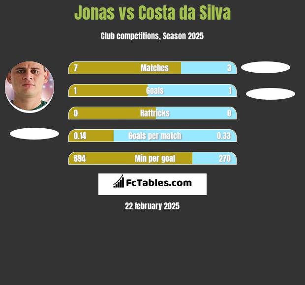 Jonas vs Costa da Silva h2h player stats