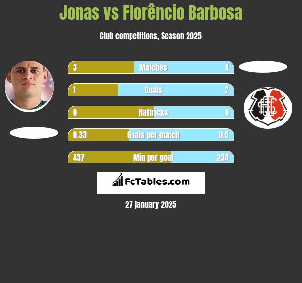 Jonas vs Florêncio Barbosa h2h player stats