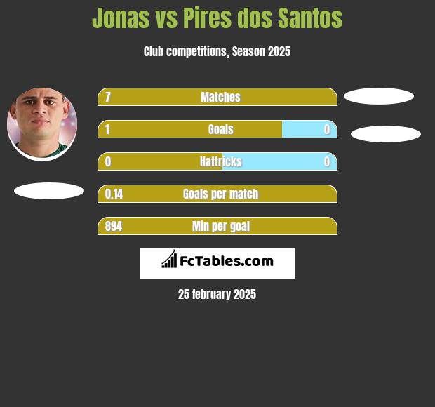 Jonas vs Pires dos Santos h2h player stats