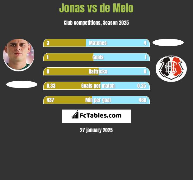 Jonas vs de Melo h2h player stats