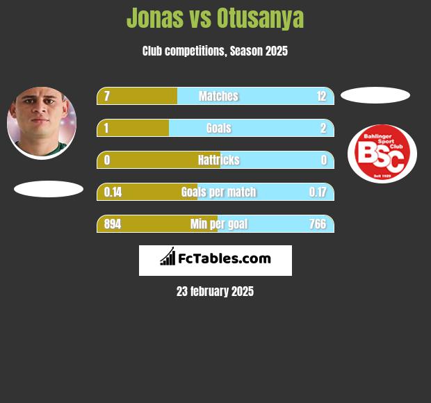 Jonas vs Otusanya h2h player stats